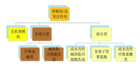 增稠劑的種類(lèi)