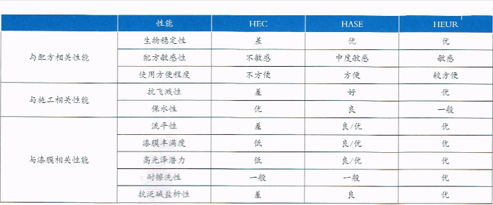 增稠劑的差異性